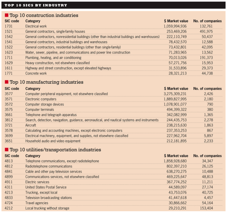 Top 10 SICs by Industry