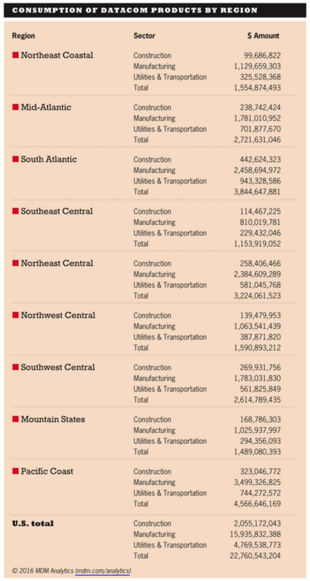 Consumption of Datacom Products by Region